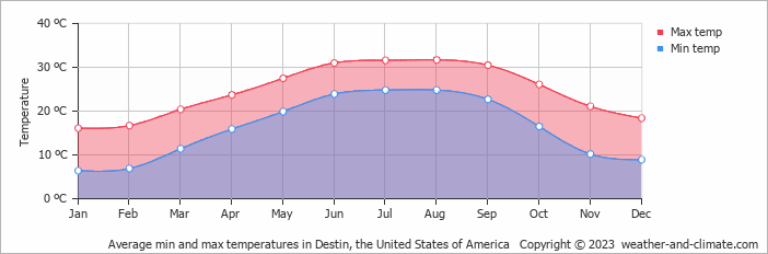 temperature-in-destin